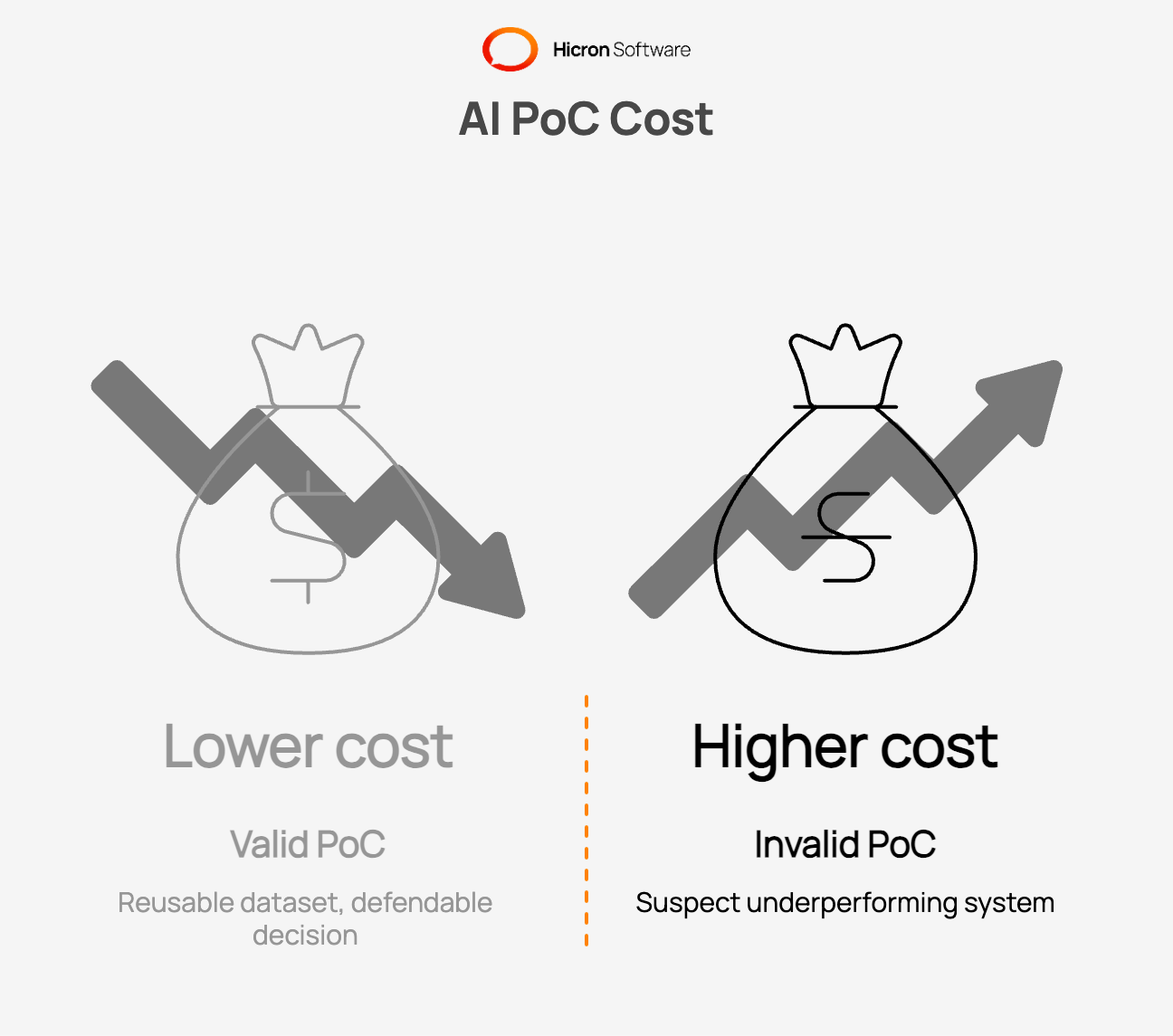 What Does a Valid AI PoC Evaluation Cost Compared With Skipping It?