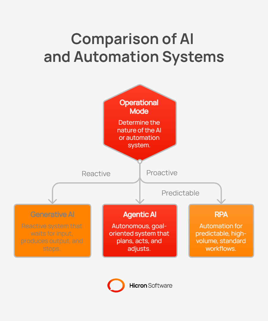 Graphic depicting gen AI vs agentic AI vs RPA