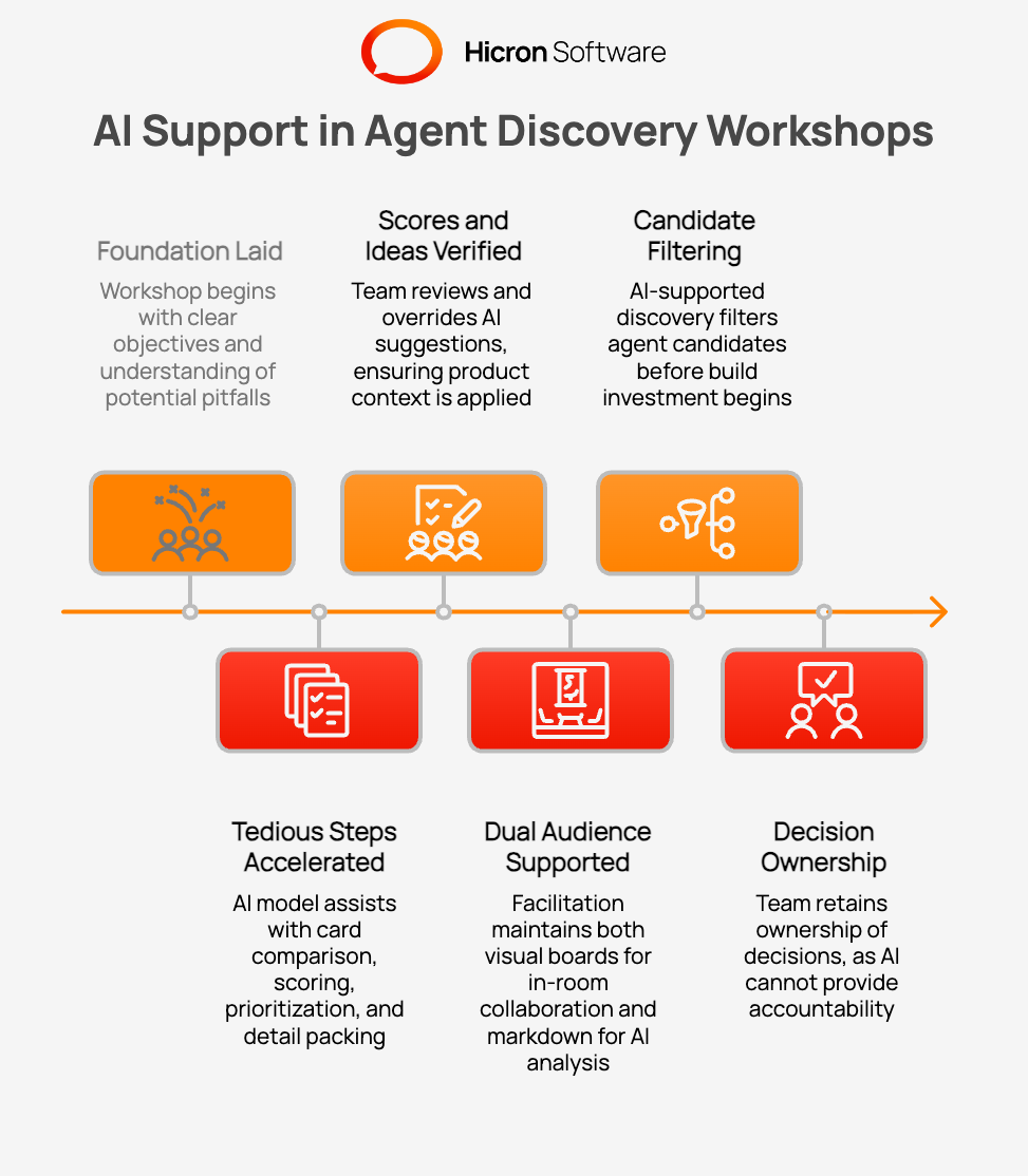 Where Can AI Support Facilitation Without Taking Over Judgment?