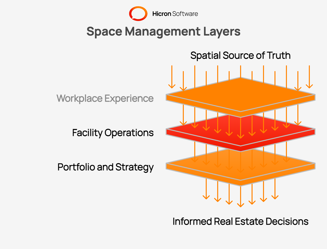 Space Management Layers