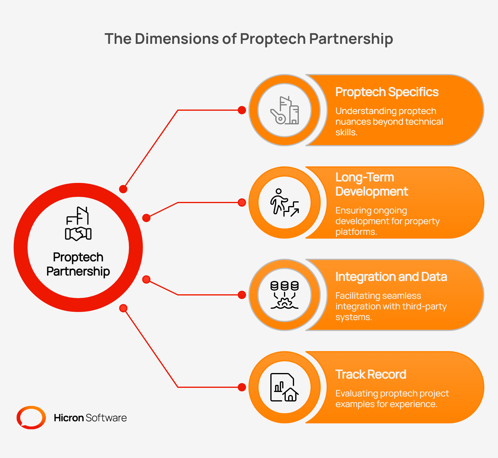Graphic depicting The Dimensions of Proptech Partnership