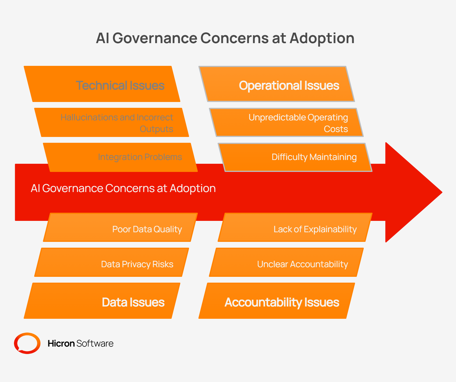 AI Governance Concerns at Adoption