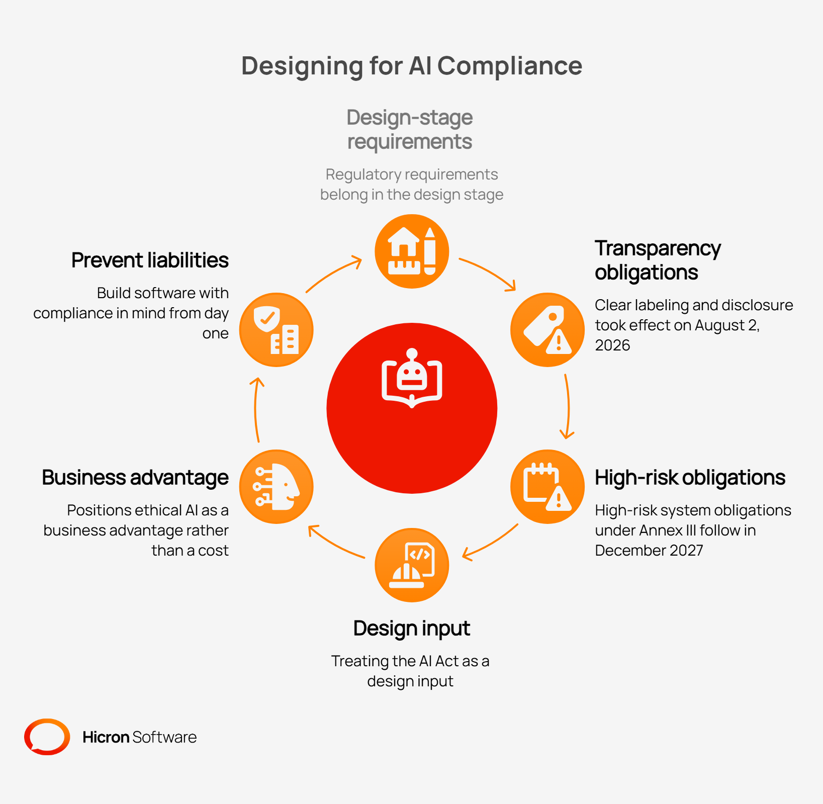Designing for AI Compliance