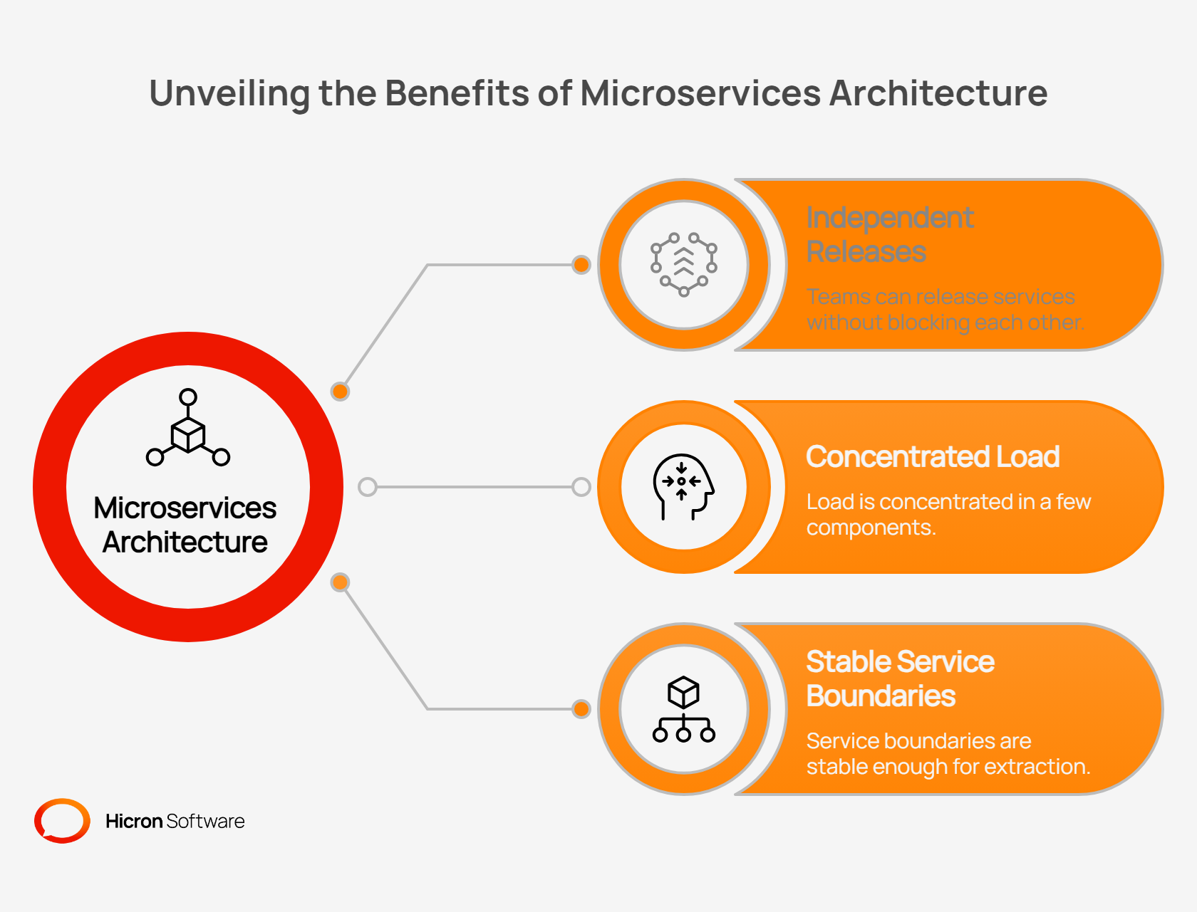 Unveiling the Benefits of Microservices Architecture