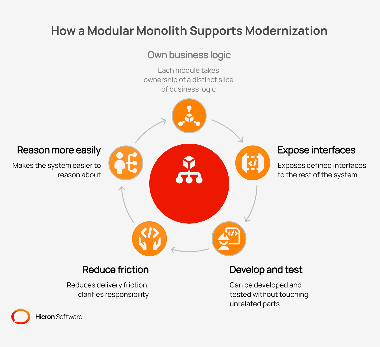 How a Modular Monolith Supports Modernization